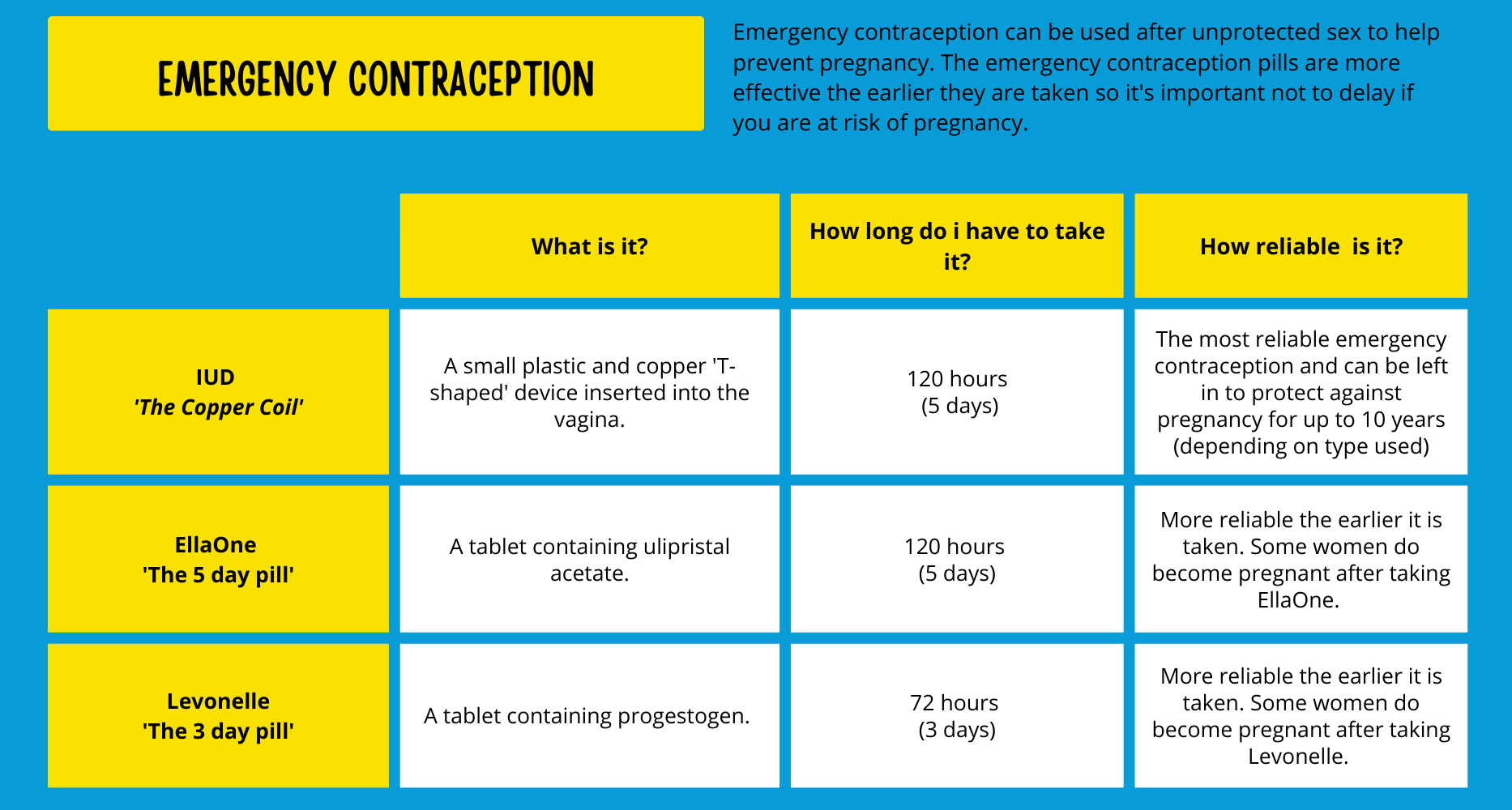 Emergency contraception guide