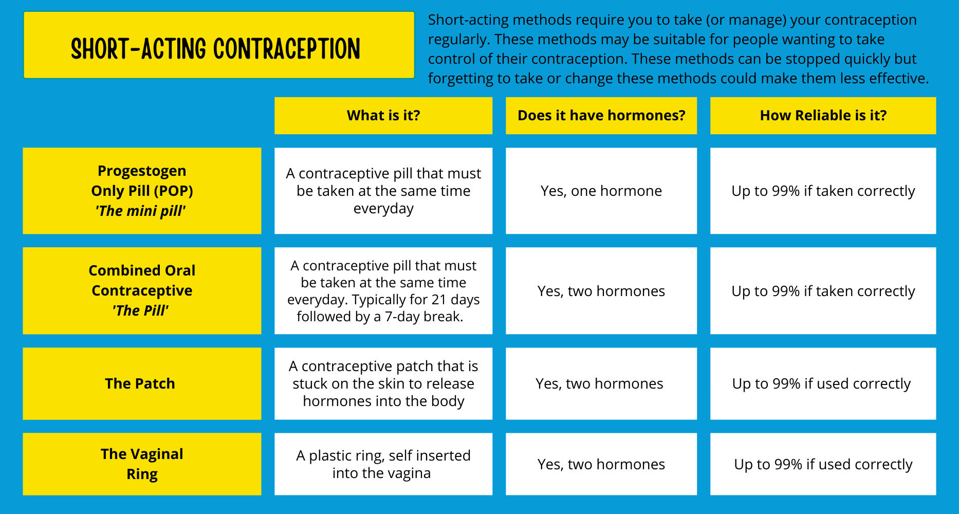 Short acting contraception guide